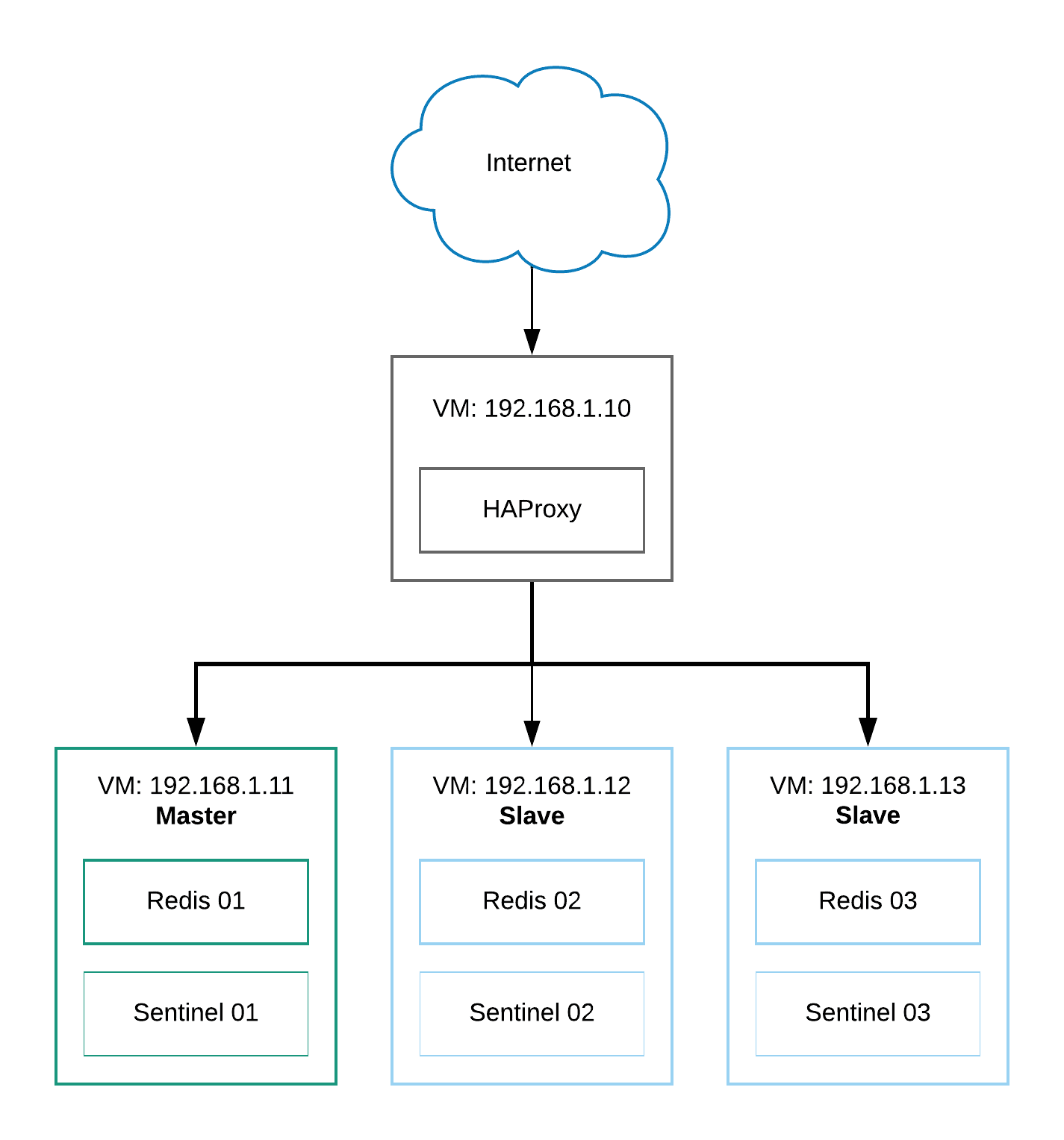 Redis sentinel cluster