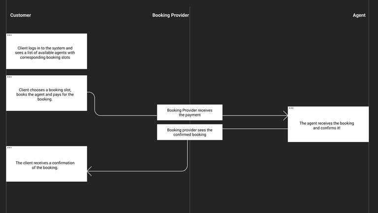 booking between customer and agent