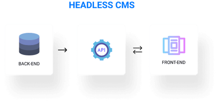 Backend icon API icon Front-end icon